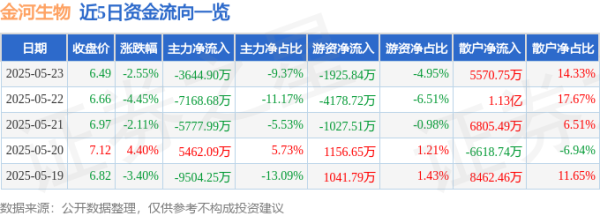 智策管家 股票行情快报：金河生物（002688）5月23日主力资金净卖出3644.90万元