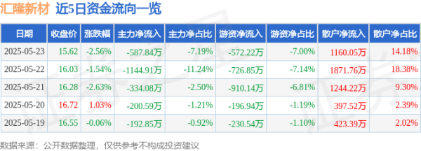 长胜证券 股票行情快报：汇隆新材（301057）5月23日主力资金净卖出587.84万元