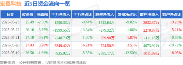 美林资管 股票行情快报：宏昌科技（301008）5月23日主力资金净卖出1290.33万元