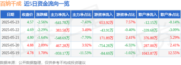 金控配资 股票行情快报：百纳千成（300291）5月23日主力资金净卖出641.78万元
