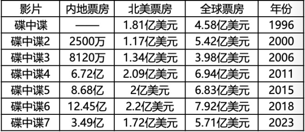 金信达 阿汤哥拯救世界，但难以拯救端午档