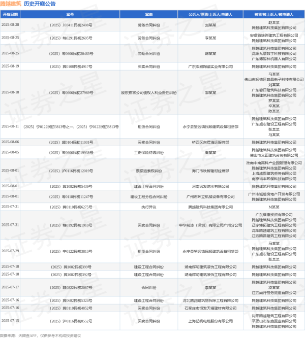 金富宝 腾越建筑作为被告/被上诉人的1起涉及买卖合同纠纷的诉讼将于2025年7月15日开庭