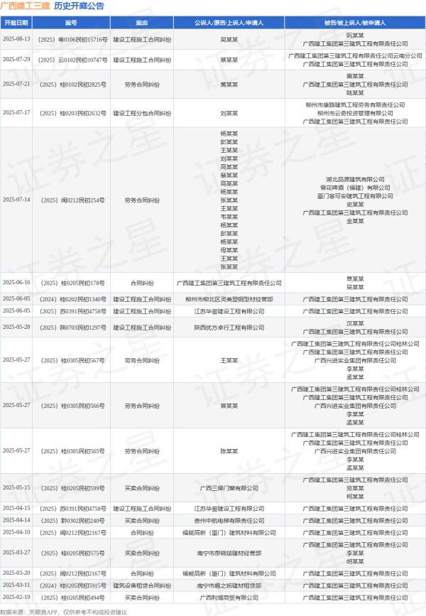 诚信双赢 广西建工三建作为被告/被上诉人的1起涉及劳务合同纠纷的诉讼将于2025年7月14日开庭
