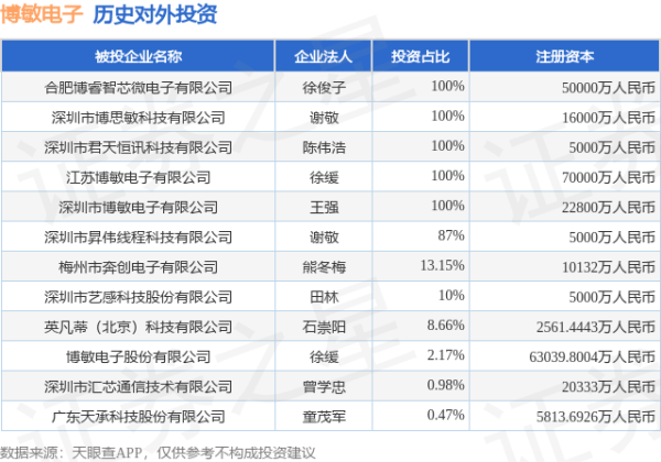 宏泰配资 博敏电子（603936.SH）新增一起对外投资，被投资公司为深圳市昇伟线程科技有限公司
