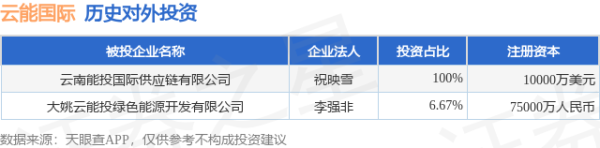牛金财富 云能国际（01298.HK）新增一起对外投资，被投资公司为云南能投国际供应链有限公司