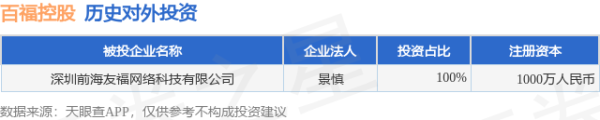融创优配 百福控股（01488.HK）新增一起对外投资，被投资公司为深圳前海友福网络科技有限公司