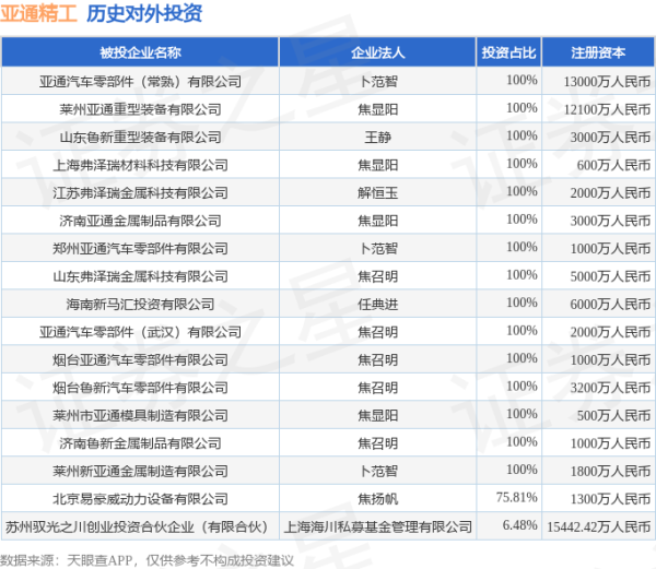 配资658 亚通精工（603190.SH）新增一起对外投资，被投资公司为苏州驭光之川创业投资合伙企业（有限合伙）