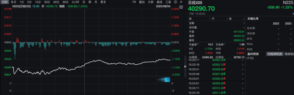金风资本 一度跌逾900点，日经225指数周一创下两个月最大跌幅