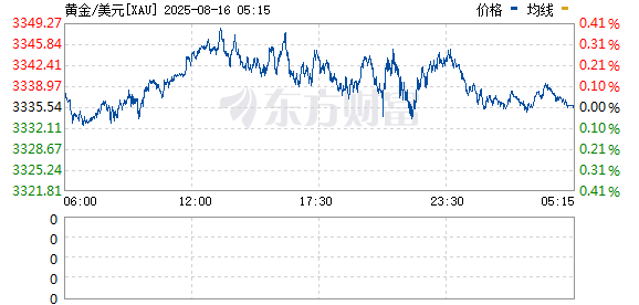 恒信期货 现货黄金突破3380美元/盎司 为7月24日来首次